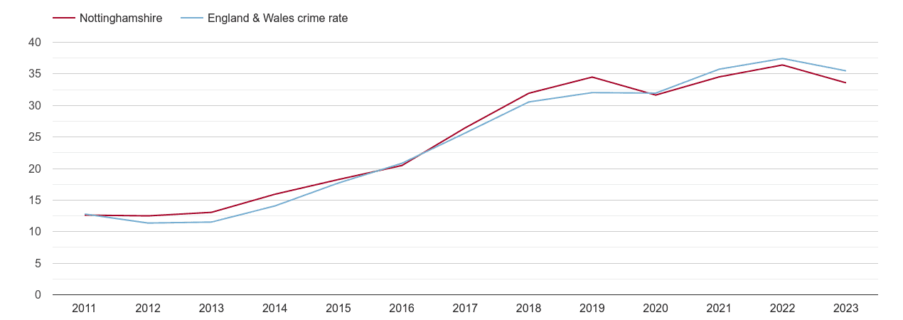 Nottinghamshire violent crime rate