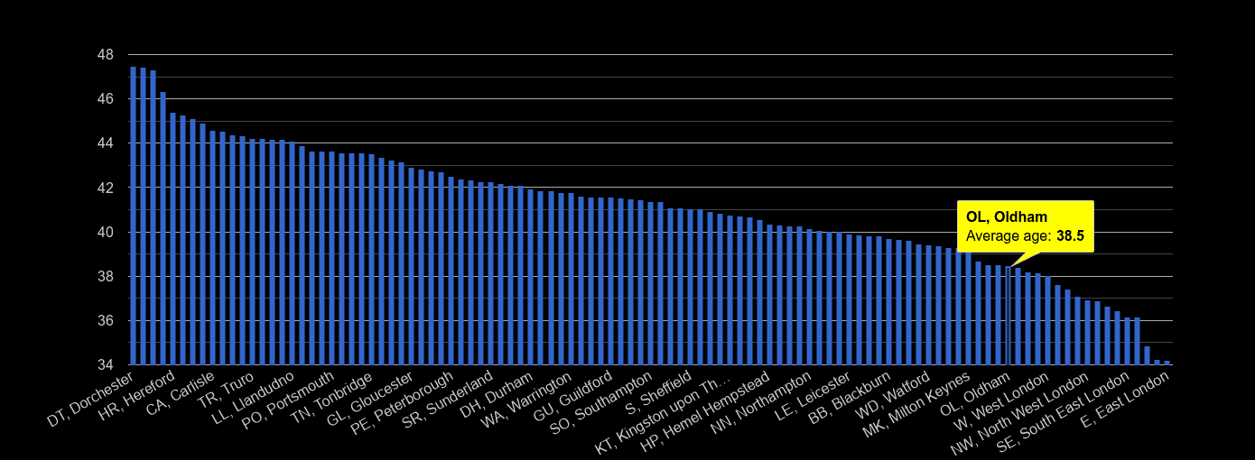 Oldham average age rank by year