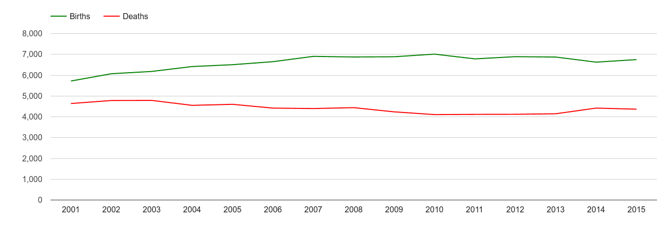 Oldham births and deaths