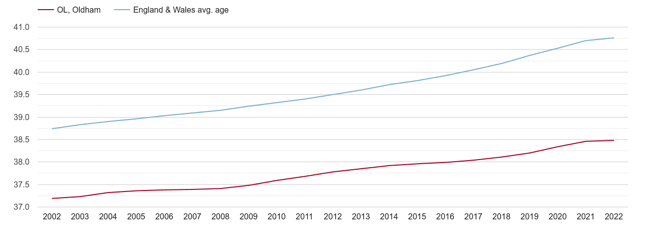 Oldham population average age by year