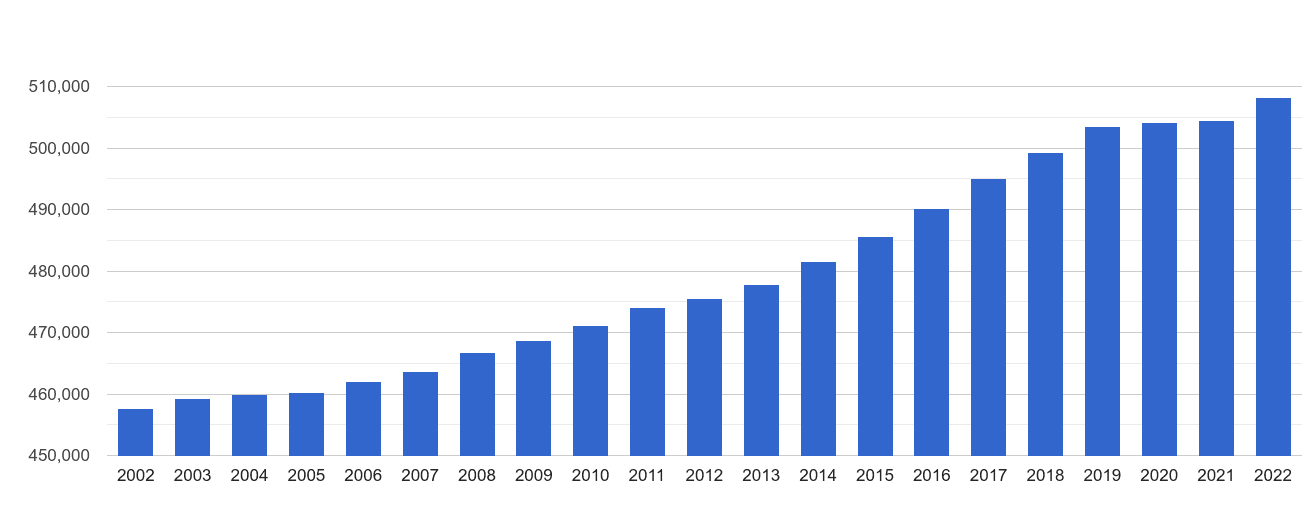 Oldham population growth