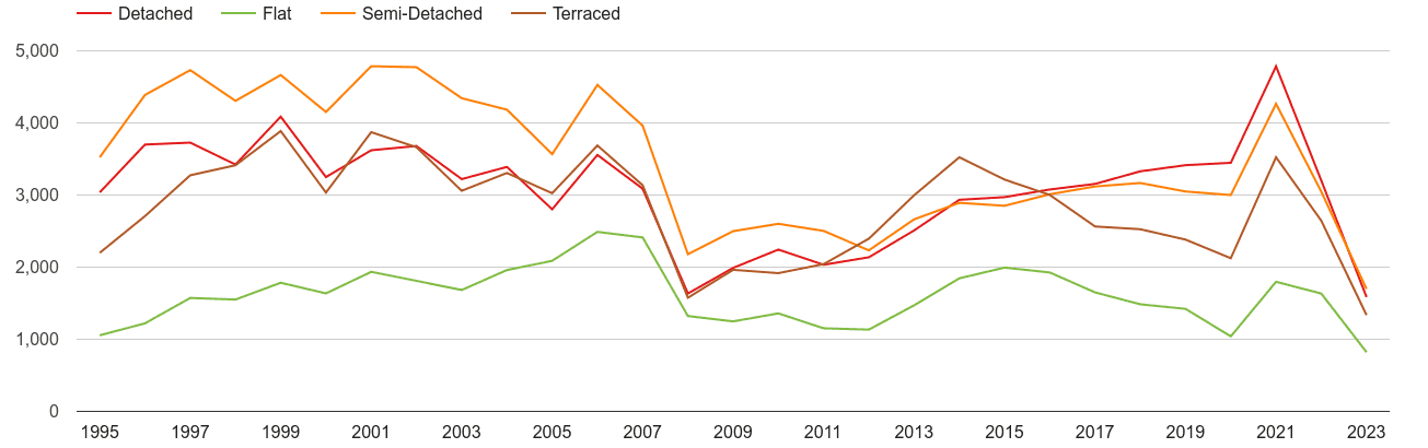 Oxford annual sales of houses and flats