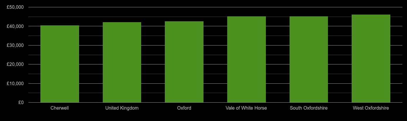 Oxford average salary comparison