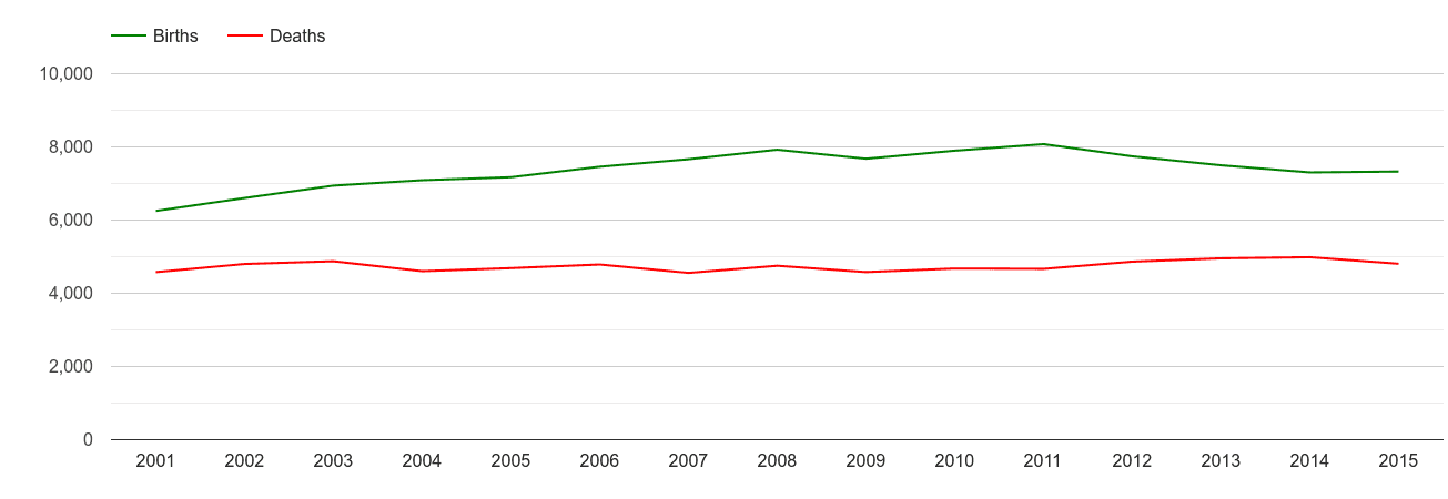 Oxford births and deaths