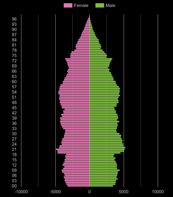 Oxford population pyramid by year