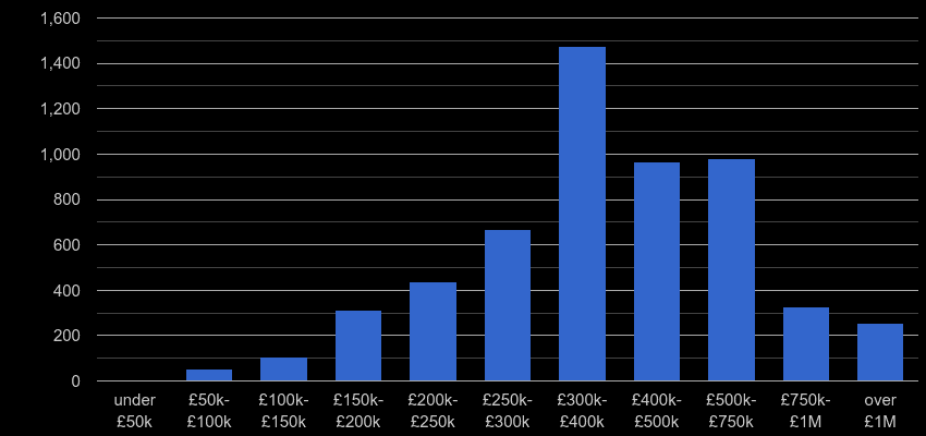 Oxford property sales by price range
