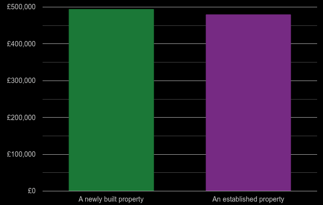 Oxfordshire cost comparison of new homes and older homes