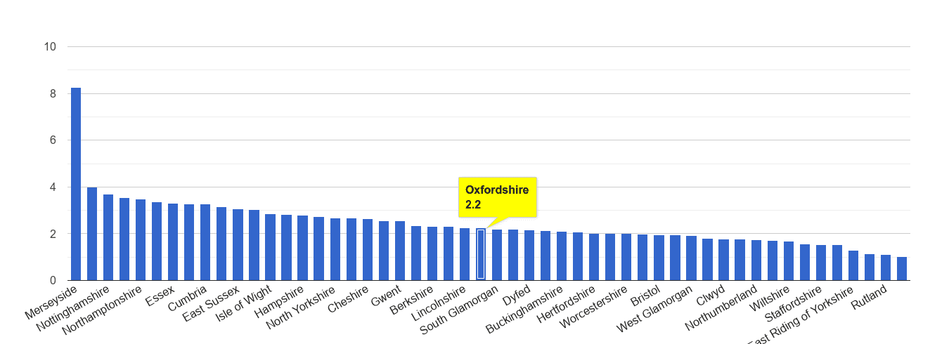 Oxfordshire drugs crime rate rank