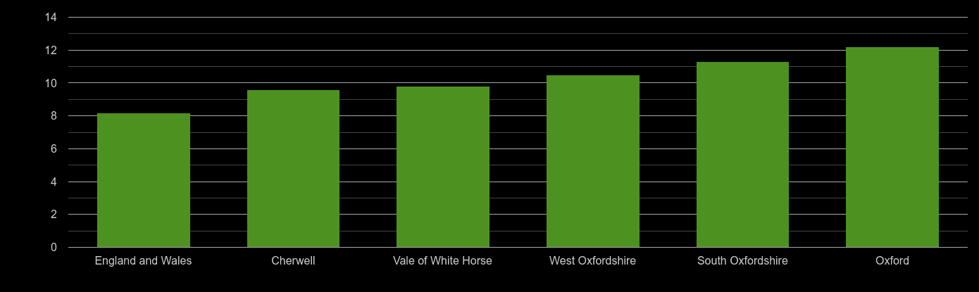 Oxfordshire house price to earnings ratio