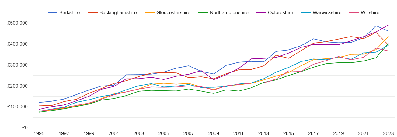 Oxfordshire new home prices and nearby counties