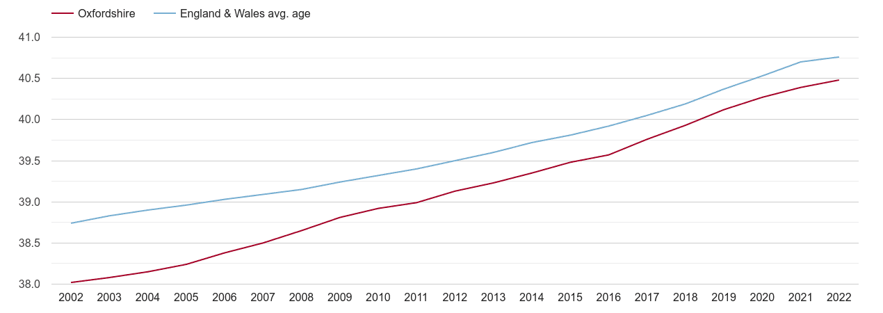 Oxfordshire population average age by year