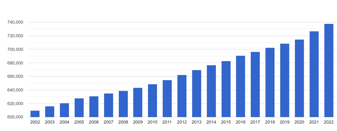 Oxfordshire population growth