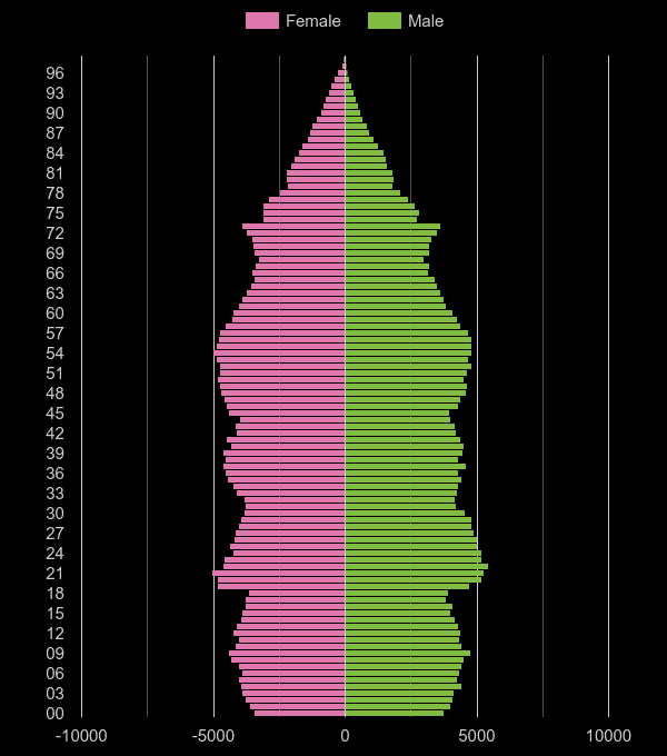 Oxfordshire population pyramid by year