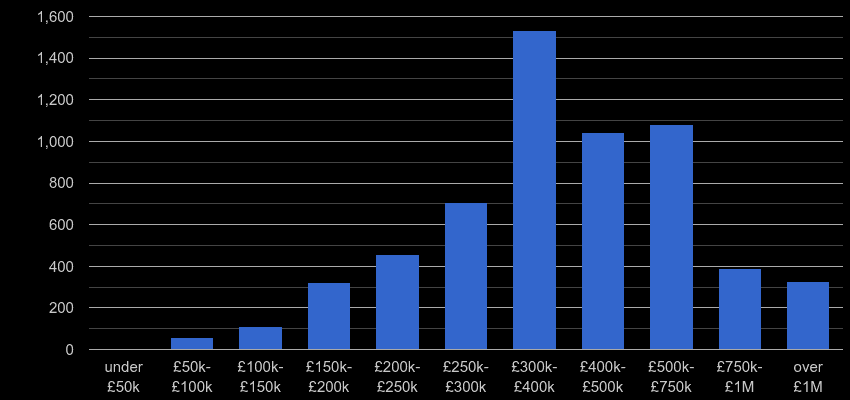 Oxfordshire property sales by price range