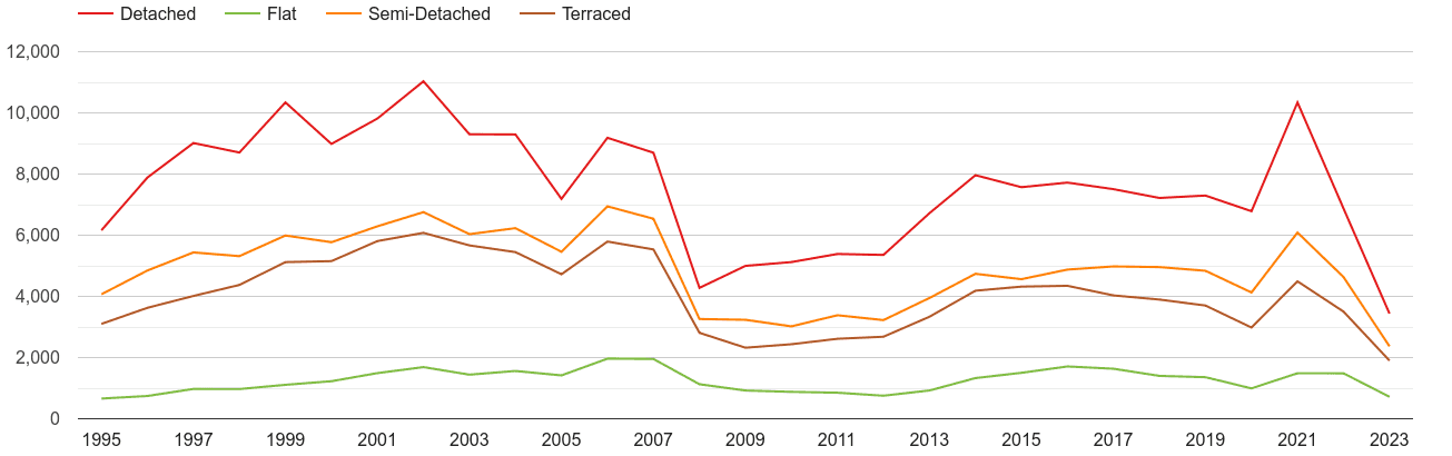 Peterborough annual sales of houses and flats