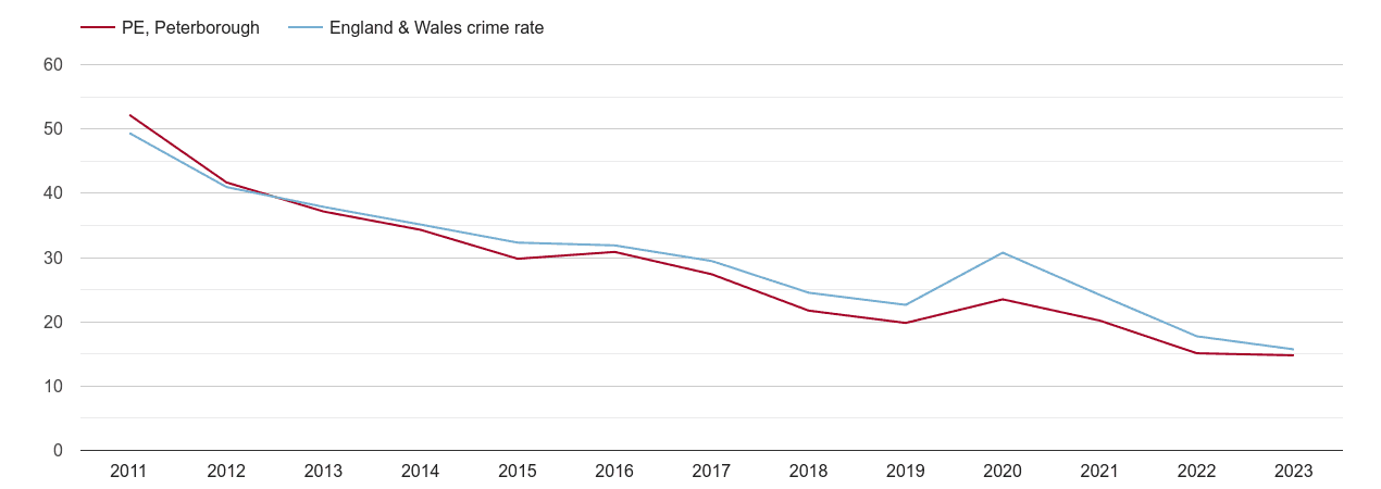 Peterborough antisocial behaviour crime rate