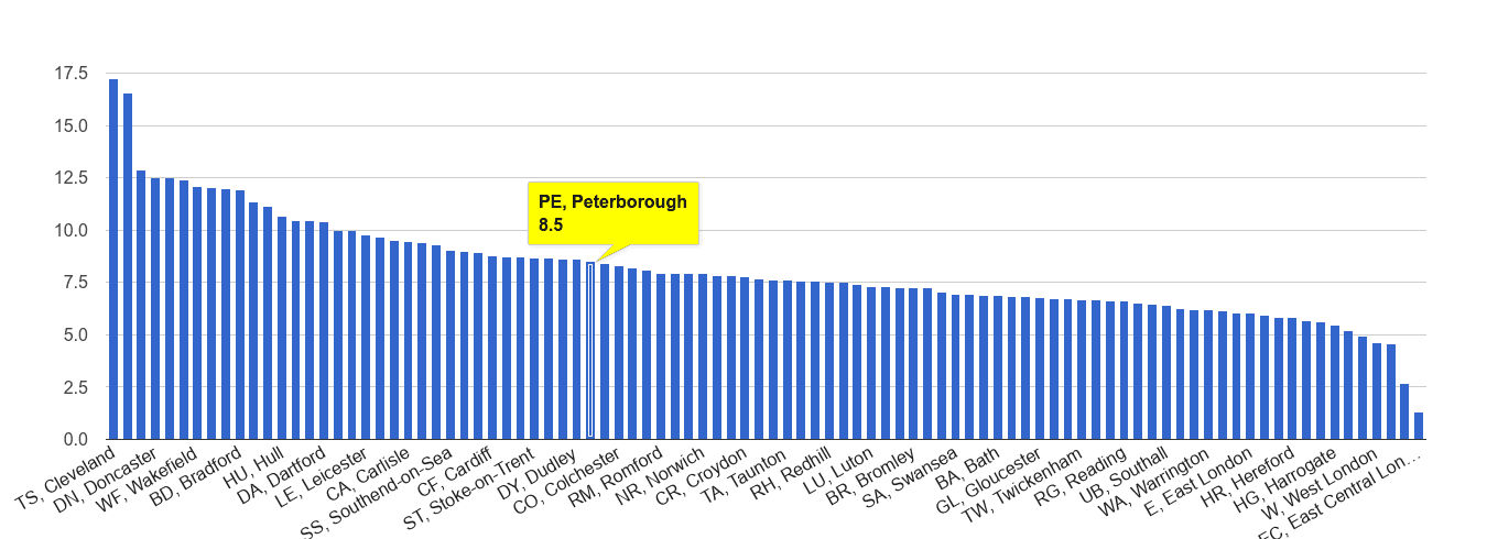 Peterborough criminal damage and arson crime rate rank