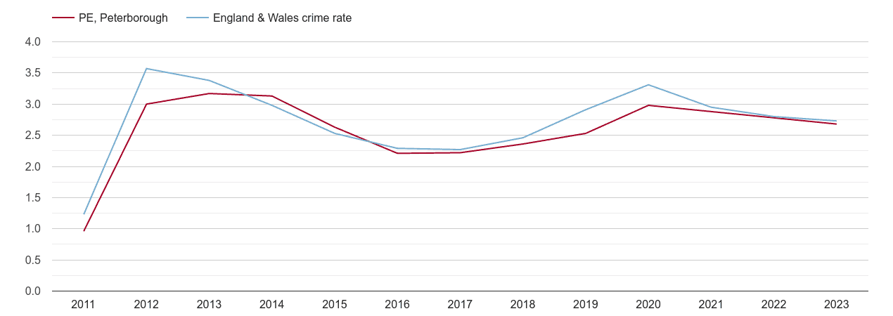 Peterborough drugs crime rate
