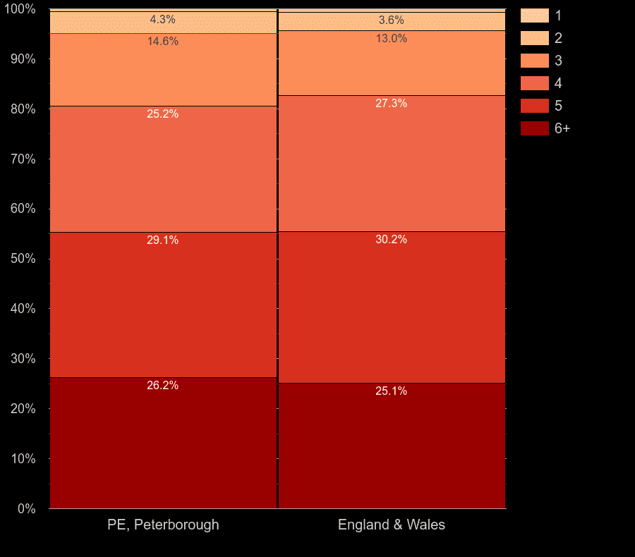 Peterborough houses by number of heated rooms