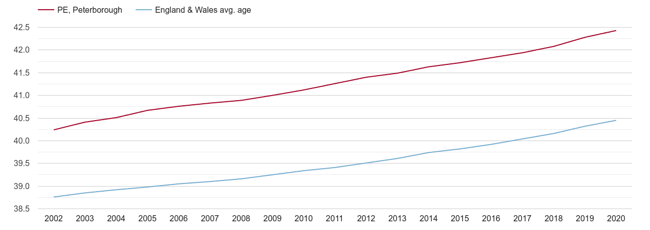 Peterborough population average age by year