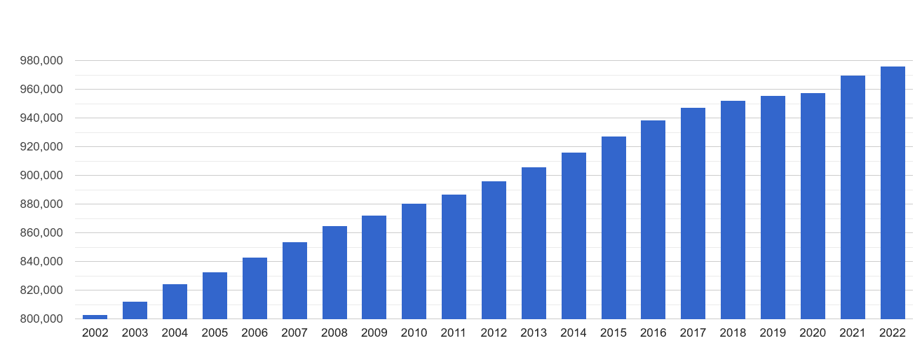 Peterborough population growth