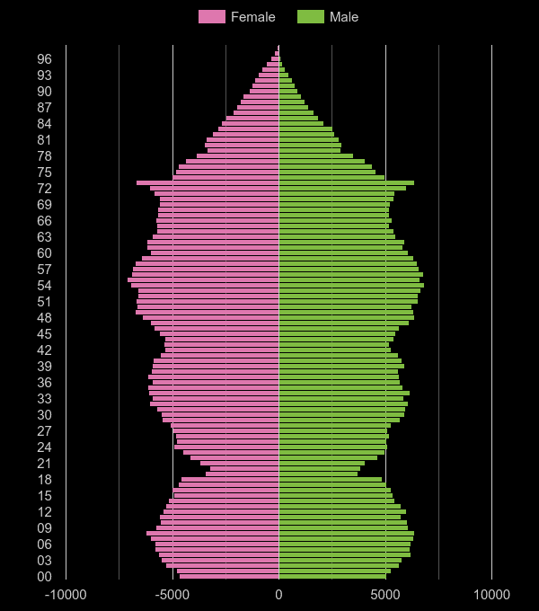 Peterborough population pyramid by year