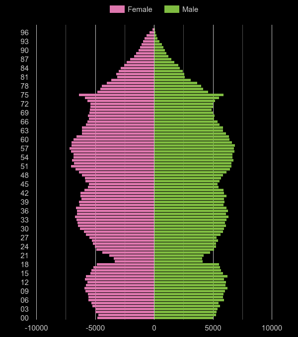 Peterborough population pyramid by year