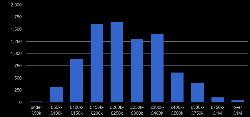 Peterborough property sales by price range