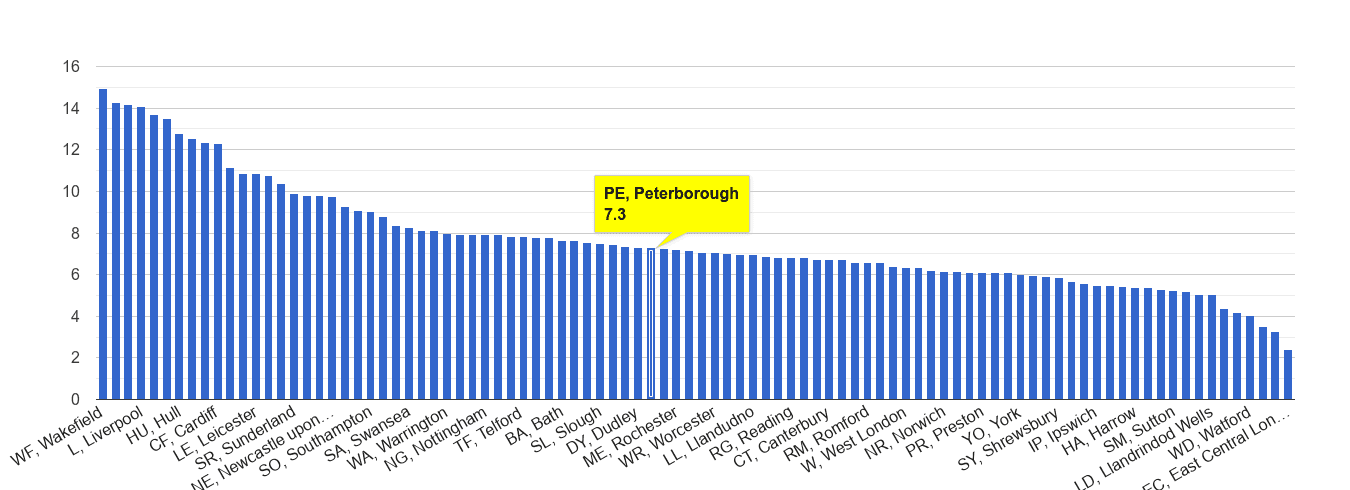 Peterborough public order crime rate rank