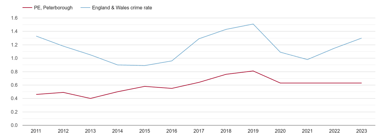 Peterborough robbery crime rate