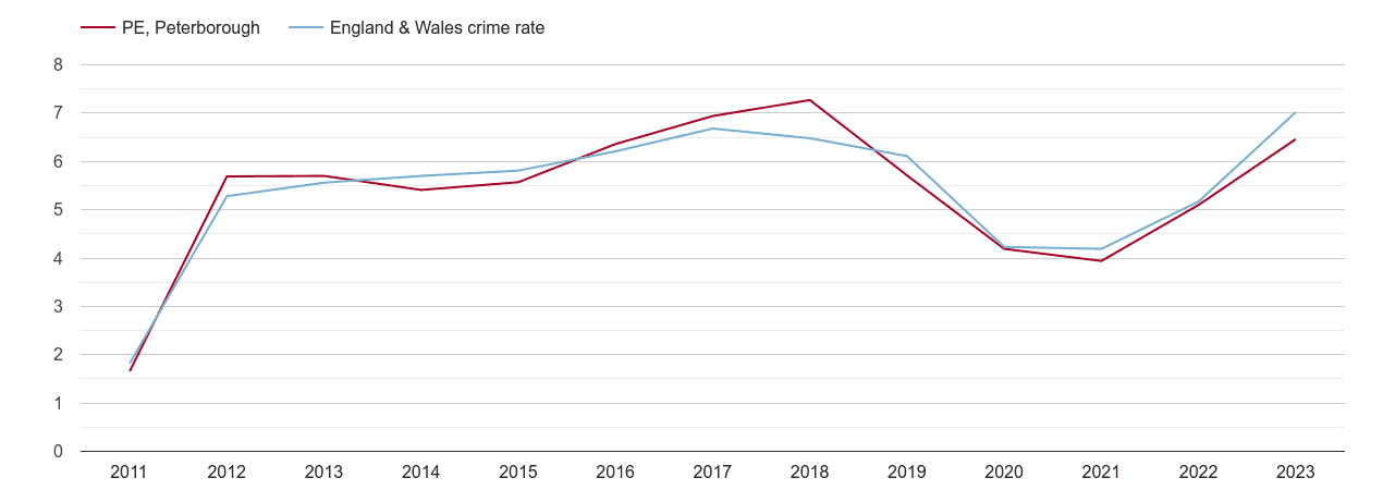 Peterborough shoplifting crime rate