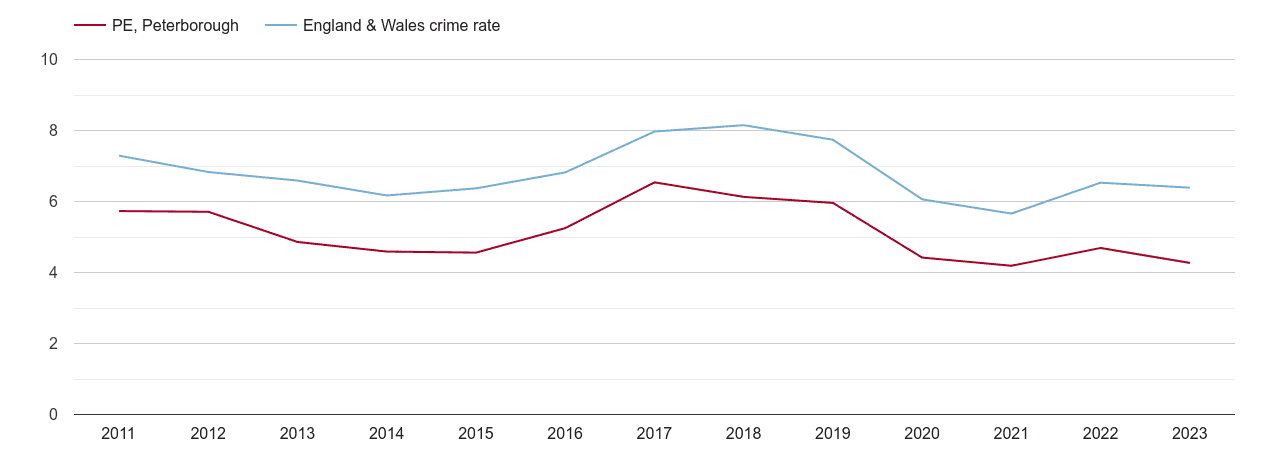 Peterborough vehicle crime rate