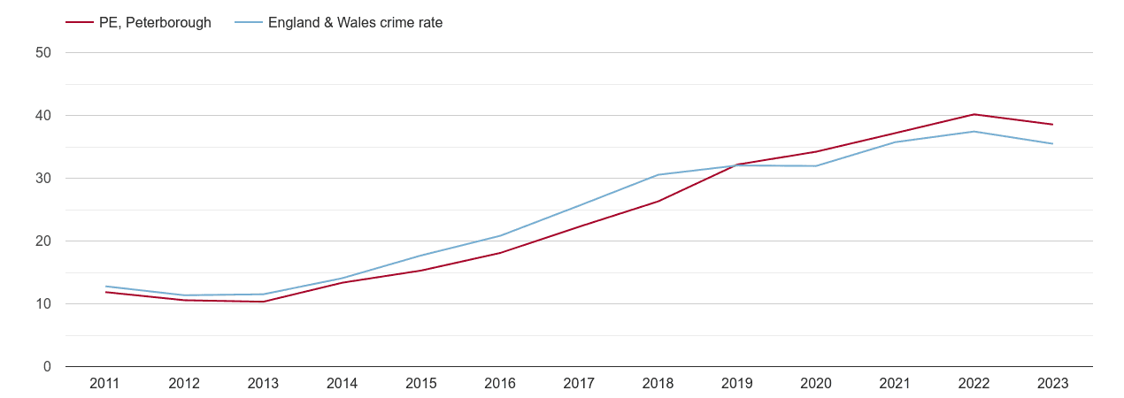 Peterborough violent crime rate