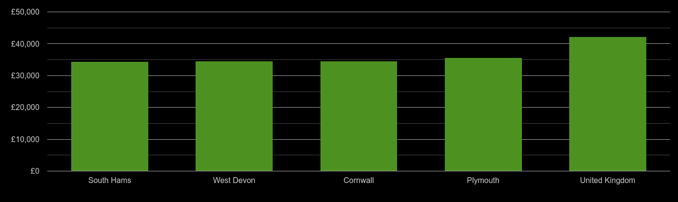 Plymouth average salary comparison