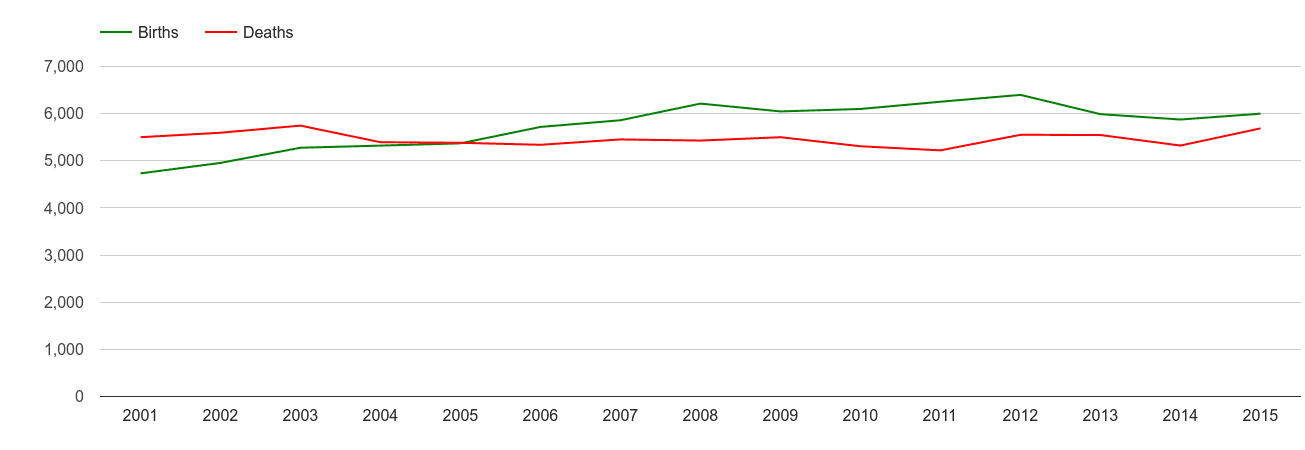 Plymouth births and deaths