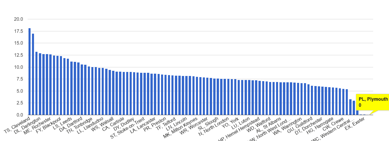 Plymouth criminal damage and arson crime rate rank