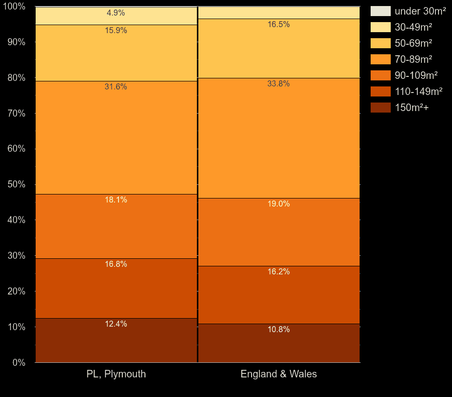 Plymouth houses by floor area size