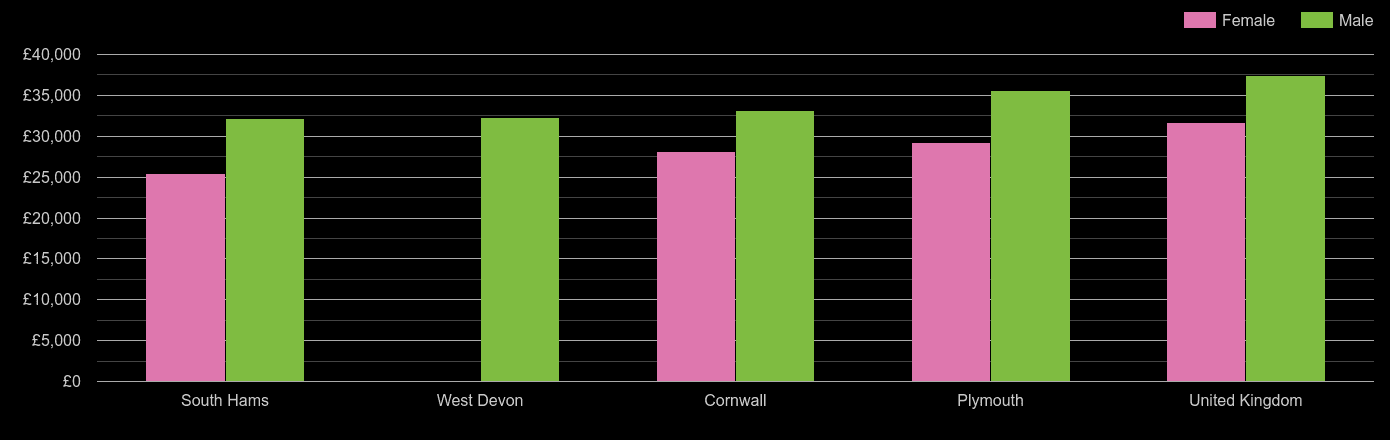 Plymouth median salary comparison by sex