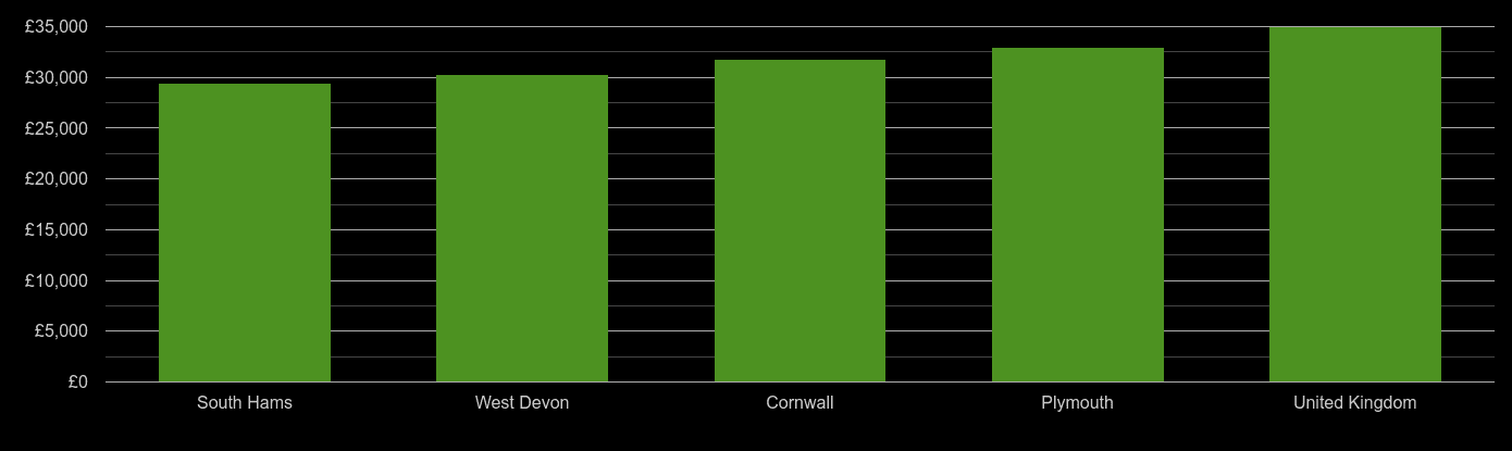 Plymouth median salary comparison