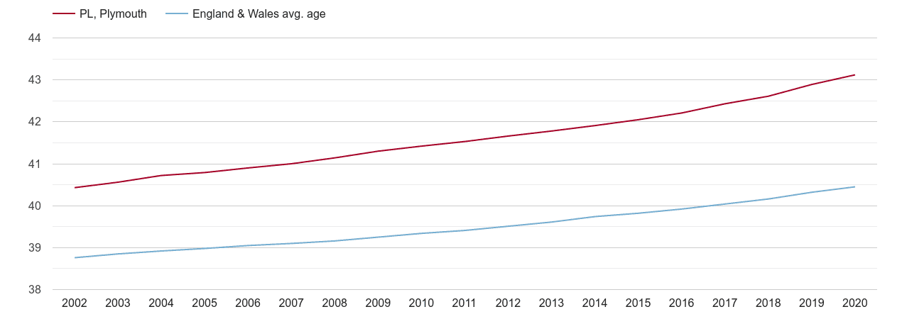 Plymouth population average age by year