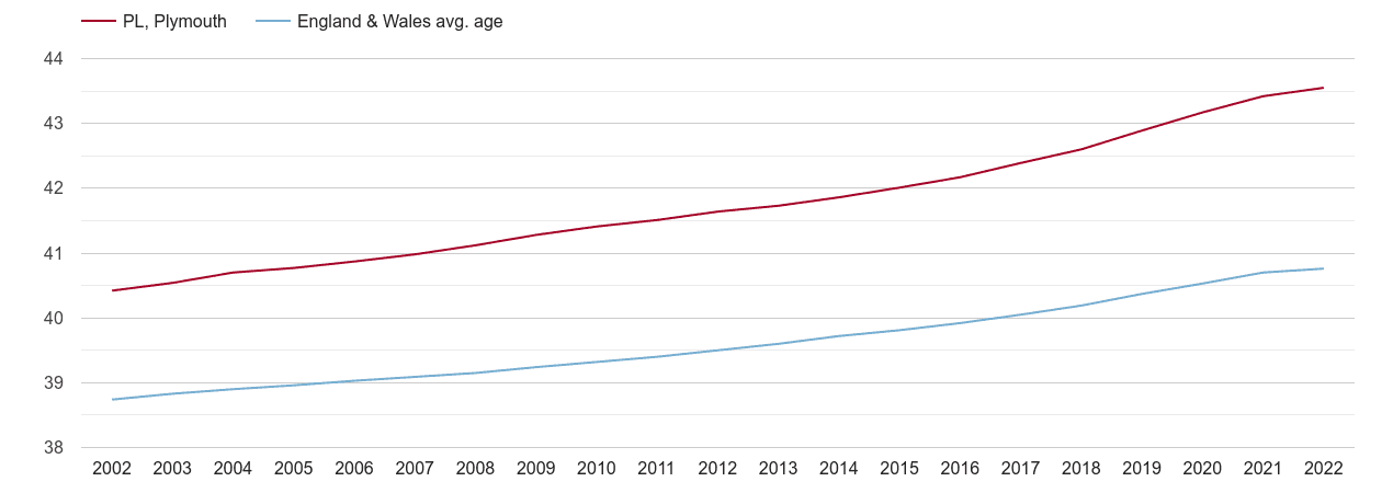 Plymouth population average age by year