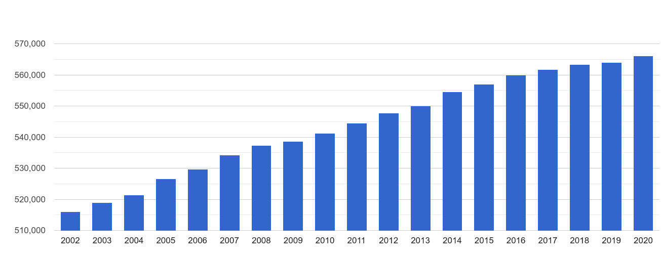Plymouth population growth