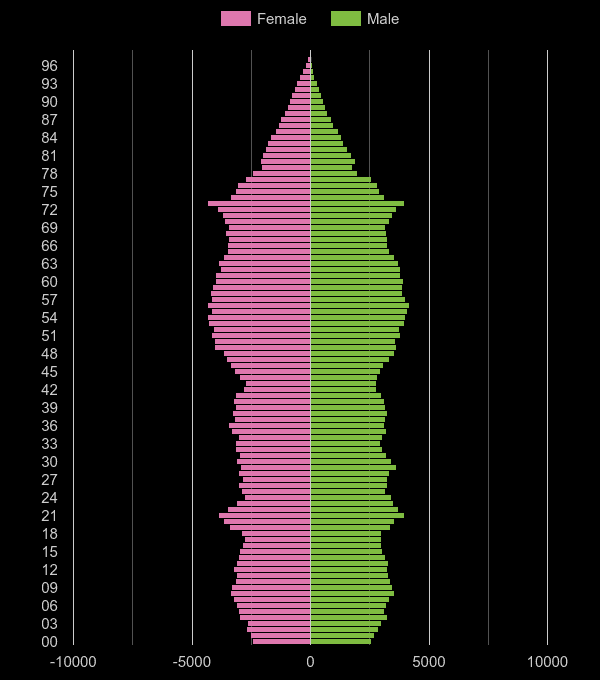 Plymouth population pyramid by year
