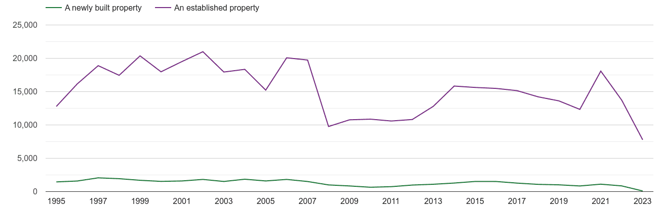 Portsmouth annual sales of new homes and older homes