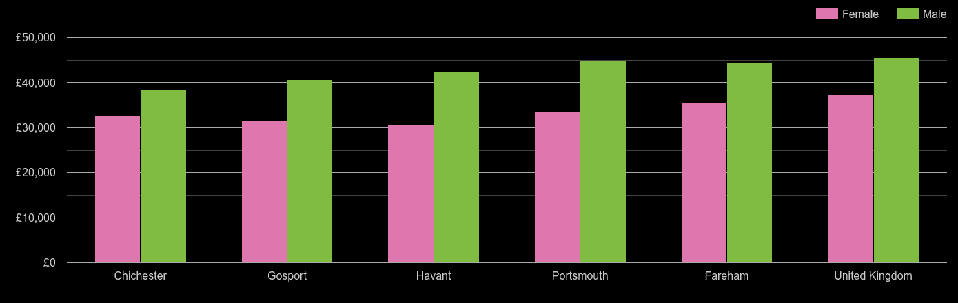 Portsmouth average salary comparison by sex