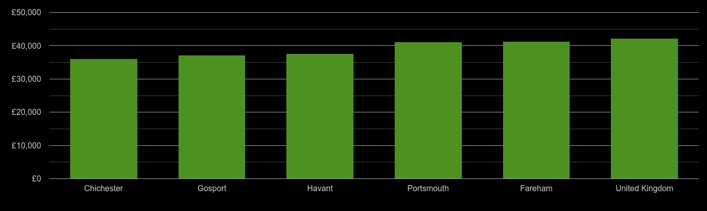 Portsmouth average salary comparison