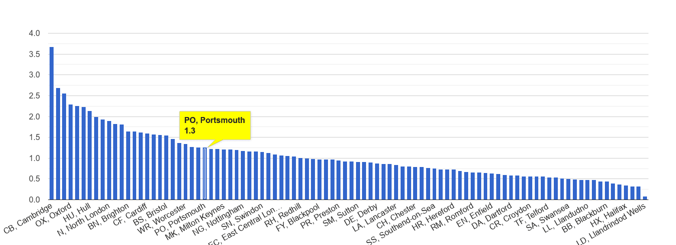 Portsmouth bicycle theft crime rate rank