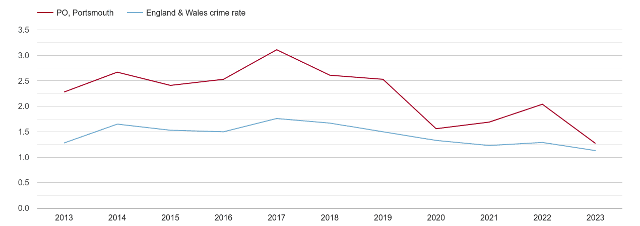 Portsmouth bicycle theft crime rate