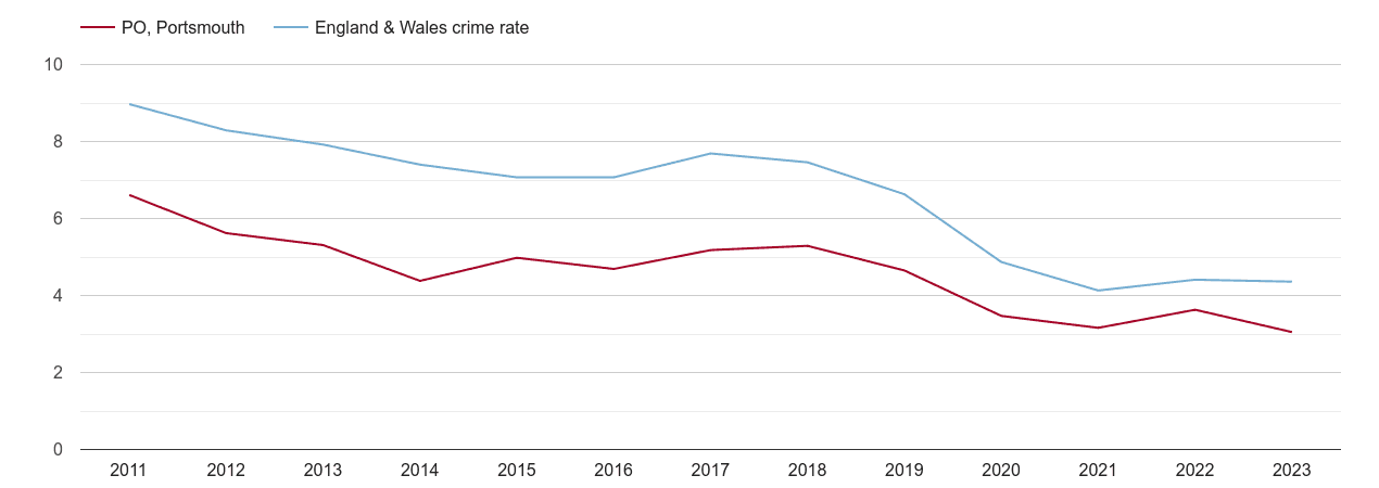 Portsmouth burglary crime rate