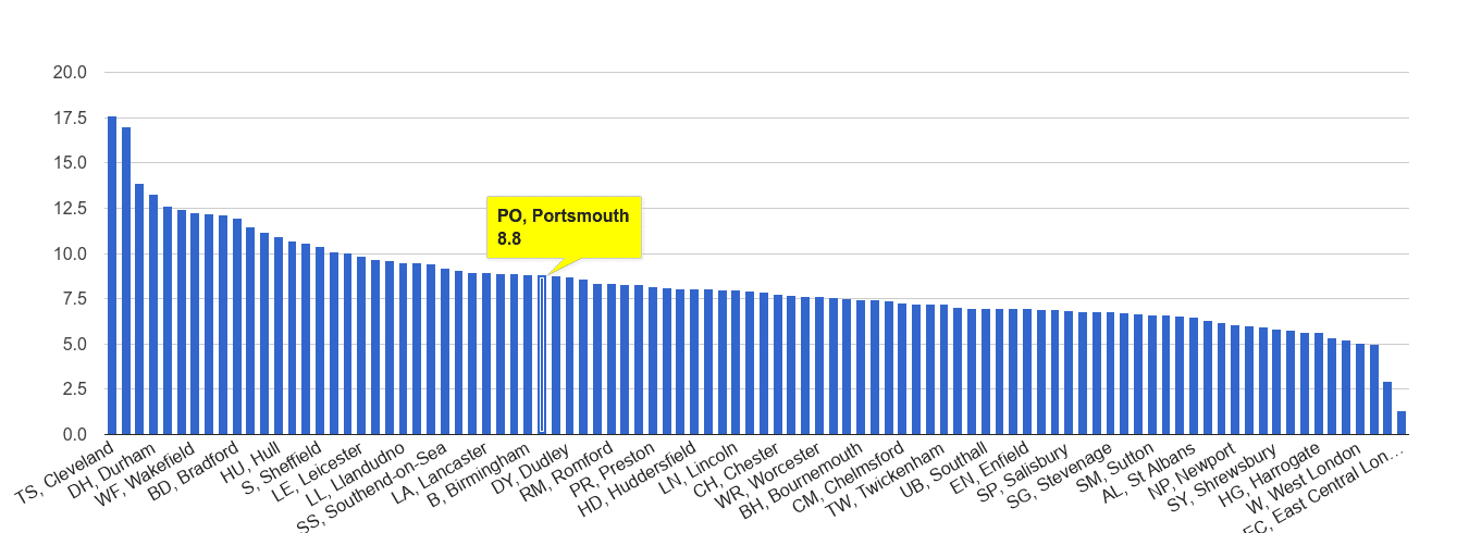 Portsmouth criminal damage and arson crime rate rank